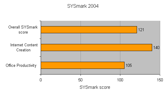 Graph showing SYSmark 2004 benchmark results for the AMD Sempron Budget CPU, with categories for Overall SYSmark score, Internet Content Creation, and Office Productivity.
