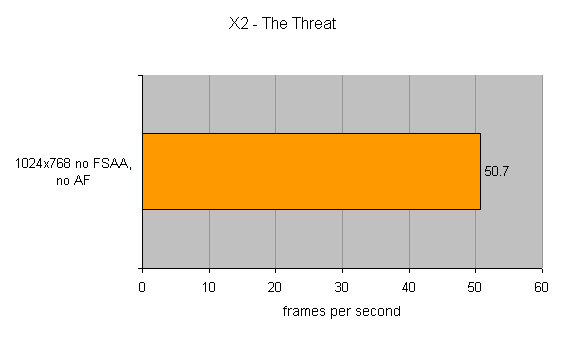 Benchmark result graph for AMD Sempron Budget CPU showing the frame rate performance in the game X2 - The Threat, at a resolution of 1024x768 without FSAA or AF, indicating the CPU can handle the game with an average of 50.7 frames per second.