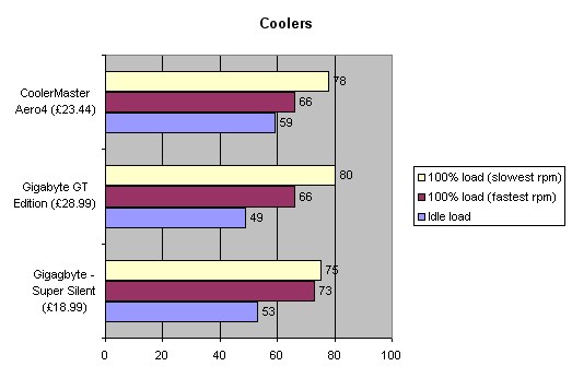 Bar chart comparing performance of different coolers including Gigabyte GH-PCU31-VH 3D Cooler Ultra GT and GH-PCU31-SD Cooler Ultra under different loads with temperature results in degrees Celsius.