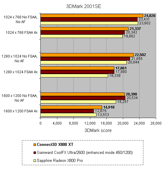 Performance comparison bar chart showing 3DMark 2001 SE scores for Connect3D Radeon X800 XT graphics card against competitors at different resolutions and anti-aliasing settings.