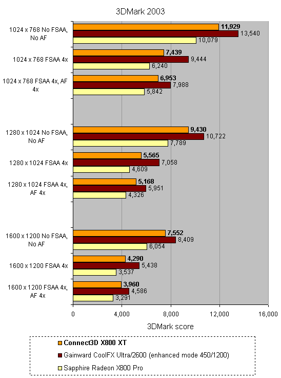 Performance comparison bar graph for Connect3D Radeon X800 XT Platinum Edition, showing frames per second across different resolutions and settings versus competitors Gainward CoolFX Ultra/2600 and Sapphire Radeon X800 Pro.Performance comparison bar chart for the Connect3D Radeon X800 XT Platinum Edition graphics card, showing frames per second in Tomb Raider AOD Prague3a at various resolutions and anti-aliasing settings, against competitors Gainward CoolFX Ultra/2600 and Sapphire Radeon X800 Pro.Performance comparison bar chart for Connect3D Radeon X800 XT Platinum Edition graphics card, showing frames per second in 'Far Cry' at different resolutions and settings against competing products.Graph comparing the performance of Connect3D Radeon X800 XT Platinum Edition with other graphics cards using 3DMark 2003 benchmark scores at various resolutions and settings showing that Connect3D Radeon X800 XT consistently scores higher than the Sapphire Radeon X800 Pro and close to the Gainward CoolFX Ultra/2600 across multiple tests.Bar graph showing Halo Timedemo performance results comparing Connect3D Radeon X800 XT, Gainward CoolFX Ultra/2600, and Sapphire Radeon X800 Pro at different resolutions without full-screen anti-aliasing or anisotropic filtering, with the Connect3D card consistently outperforming the others.Bar chart comparing AquaMark3 scores of graphics cards including Connect3D Radeon X800 XT, Gainward CoolFX Ultra/2600, and Sapphire Radeon X800 Pro at a resolution of 1024x768 with 4x Anisotropic Filtering.