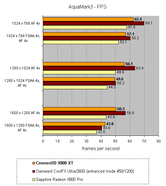 Performance comparison bar graph for Connect3D Radeon X800 XT Platinum Edition, showing frames per second across different resolutions and settings versus competitors Gainward CoolFX Ultra/2600 and Sapphire Radeon X800 Pro.Performance comparison bar chart for the Connect3D Radeon X800 XT Platinum Edition graphics card, showing frames per second in Tomb Raider AOD Prague3a at various resolutions and anti-aliasing settings, against competitors Gainward CoolFX Ultra/2600 and Sapphire Radeon X800 Pro.Performance comparison bar chart for Connect3D Radeon X800 XT Platinum Edition graphics card, showing frames per second in 'Far Cry' at different resolutions and settings against competing products.Bar graph showing Halo Timedemo performance results comparing Connect3D Radeon X800 XT, Gainward CoolFX Ultra/2600, and Sapphire Radeon X800 Pro at different resolutions without full-screen anti-aliasing or anisotropic filtering, with the Connect3D card consistently outperforming the others.Bar chart comparing AquaMark3 scores of graphics cards including Connect3D Radeon X800 XT, Gainward CoolFX Ultra/2600, and Sapphire Radeon X800 Pro at a resolution of 1024x768 with 4x Anisotropic Filtering.