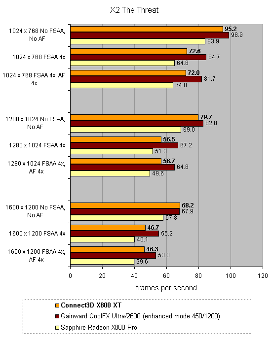 Performance comparison bar graph for Connect3D Radeon X800 XT Platinum Edition, showing frames per second across different resolutions and settings versus competitors Gainward CoolFX Ultra/2600 and Sapphire Radeon X800 Pro.Performance comparison bar chart for the Connect3D Radeon X800 XT Platinum Edition graphics card, showing frames per second in Tomb Raider AOD Prague3a at various resolutions and anti-aliasing settings, against competitors Gainward CoolFX Ultra/2600 and Sapphire Radeon X800 Pro.Performance comparison bar chart for Connect3D Radeon X800 XT Platinum Edition graphics card, showing frames per second in 'Far Cry' at different resolutions and settings against competing products.Bar graph showing Halo Timedemo performance results comparing Connect3D Radeon X800 XT, Gainward CoolFX Ultra/2600, and Sapphire Radeon X800 Pro at different resolutions without full-screen anti-aliasing or anisotropic filtering, with the Connect3D card consistently outperforming the others.
