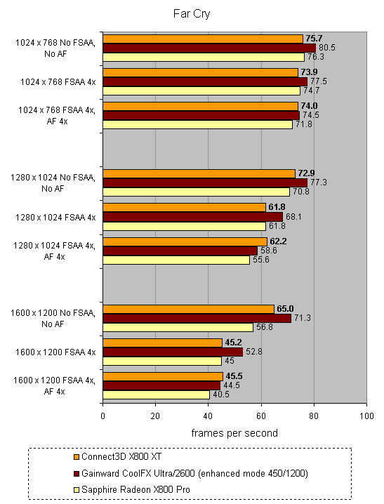 Performance comparison bar chart for Connect3D Radeon X800 XT Platinum Edition graphics card, showing frames per second in 'Far Cry' at different resolutions and settings against competing products.