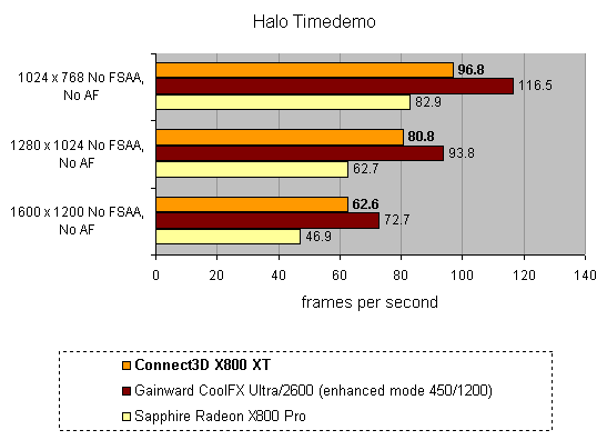 Performance comparison bar chart for Connect3D Radeon X800 XT Platinum Edition graphics card, showing frames per second in 'Far Cry' at different resolutions and settings against competing products.Bar graph showing Halo Timedemo performance results comparing Connect3D Radeon X800 XT, Gainward CoolFX Ultra/2600, and Sapphire Radeon X800 Pro at different resolutions without full-screen anti-aliasing or anisotropic filtering, with the Connect3D card consistently outperforming the others.