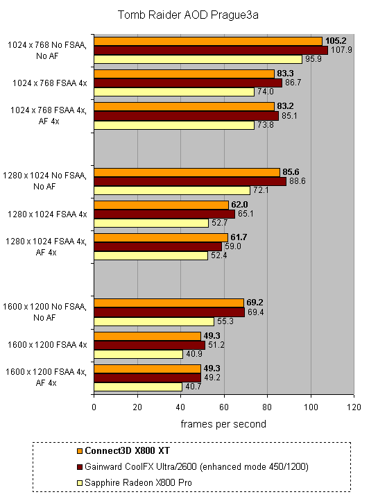 Performance comparison bar chart for the Connect3D Radeon X800 XT Platinum Edition graphics card, showing frames per second in Tomb Raider AOD Prague3a at various resolutions and anti-aliasing settings, against competitors Gainward CoolFX Ultra/2600 and Sapphire Radeon X800 Pro.Performance comparison bar chart for Connect3D Radeon X800 XT Platinum Edition graphics card, showing frames per second in 'Far Cry' at different resolutions and settings against competing products.Bar graph showing Halo Timedemo performance results comparing Connect3D Radeon X800 XT, Gainward CoolFX Ultra/2600, and Sapphire Radeon X800 Pro at different resolutions without full-screen anti-aliasing or anisotropic filtering, with the Connect3D card consistently outperforming the others.