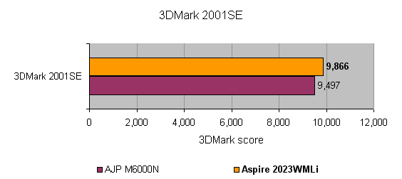 Bar graph comparing the 3DMark 2001 SE benchmark scores of the Acer Aspire 2023WLMi widescreen notebook and the AJP M6000N, with the Aspire scoring slightly higher.