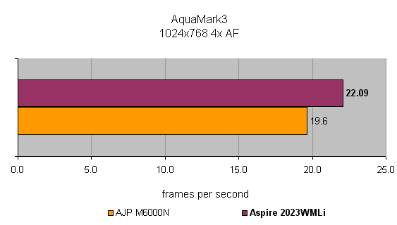 Graph comparing AquaMark3 benchmark results between Acer Aspire 2023WLMi and AJP M6000N laptops, showing frames per second at 1024x768 resolution with 4x AF, where the Acer Aspire 2023WLMi scores slightly higher.