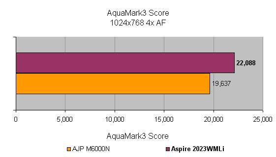 Bar graph comparing AquaMark3 scores at 1024x768 4x AF between the Acer Aspire 2023WLMi and a competitor's laptop, showing the Aspire with a higher score of 22,088 versus the competitor's 19,637.