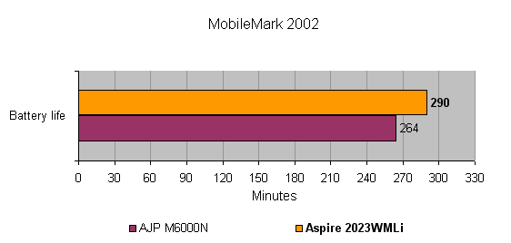 Graph comparing battery life in minutes of the Acer Aspire 2023WLMi notebook (264 minutes) against the AJP M6000N notebook (290 minutes) using MobileMark 2002 benchmark test.