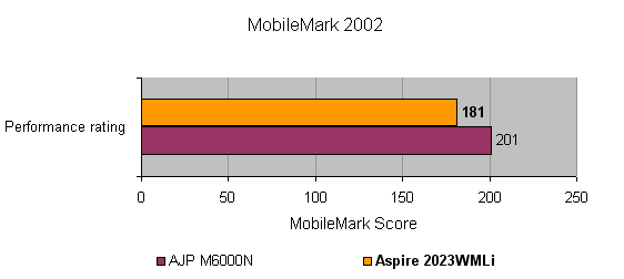 Performance comparison bar chart showing the Acer Aspire 2023WLMi widescreen notebook with a MobileMark 2002 score of 201, outperforming the AJP M6000N which scored 181.