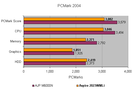 Bar chart comparing the performance of the Acer Aspire 2023WLMi notebook with another model on PCMark 2004, showing scores for overall performance, CPU, Memory, Graphics, and HDD.