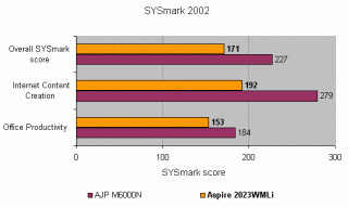 Bar chart comparing the SYSmark 2002 scores of the Acer Aspire 2023WLMi widescreen notebook against the AJP M6000N, showing categories for overall SYSmark score, Internet Content Creation, and Office Productivity, with the Aspire 2023WLMi outperforming the AJP M6000N across all categories.