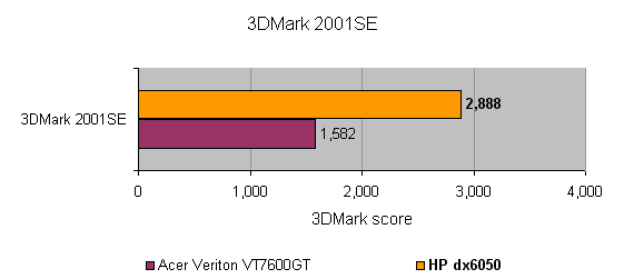 Bar graph comparing 3DMark 2001SE scores with HP dx6050 outperforming Acer Veriton VT7600GT, with scores of 2,888 and 1,582 respectively.