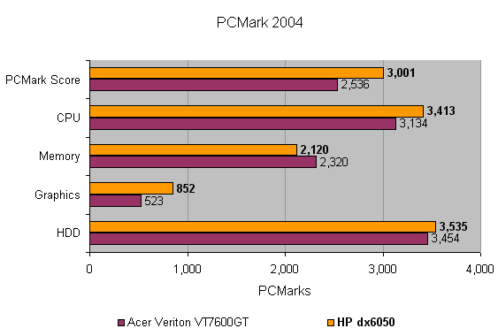 Bar graph comparing PCMark 2004 scores of HP dx6050 and Acer Veriton VT7600GT, showing scores for CPU, Memory, Graphics, and HDD, with HP dx6050 generally scoring higher in each category.