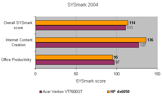 Graph comparing HP dx6050 Office PC performance with another computer using SYSmark 2004 scores in categories of overall performance, internet content creation, and office productivity.