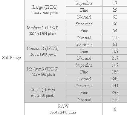 Graph showing image resolution options and file sizes for the Canon PowerShot Pro1 camera, categorized by image quality settings such as Superfine, Fine, and Normal.A table from a product review showing movie recording resolutions and frame rates for the Canon PowerShot Pro1 digital camera, with details for 640x480, 320x240, and 160x120 pixels resolutions, along with maximum recording times for each setting.