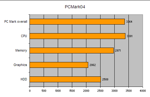 Performance benchmark graph for Acer Ferrari 3200 Athlon 64 Notebook showing PCMark04 scores for overall performance, CPU, memory, graphics, and HDD.