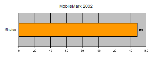 Graph displaying battery life test results for the Acer Ferrari 3200 Athlon 64 Notebook with a score of 149 minutes on MobileMark 2002