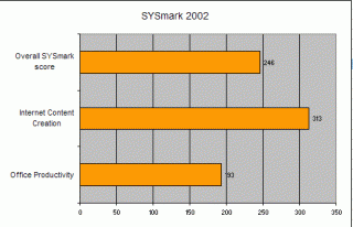 Bar graph displaying SYSmark 2002 benchmark results for the Acer Ferrari 3200 Athlon 64 Notebook, showing Overall SYSmark score, Internet Content Creation, and Office Productivity.