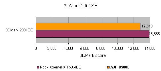 Bar graph comparing 3DMark 2001SE scores between AJP D500E Gaming Notebook and Rock Xtreme! XTR-3.4EE, indicating a higher score for the AJP D500E.