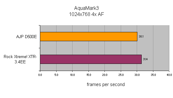 Bar chart from an AquaMark3 benchmark showing the AJP D500E gaming notebook's performance in frames per second against the Rock Xtreme! XTR-3.4EE, with the AJP D500E achieving 30.1 fps and the Rock Xtreme at 31.4 fps at a resolution of 1024x768 with 4x antialiasing filter.