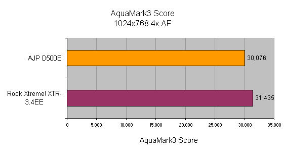Bar graph comparing AquaMark3 scores of the AJP D500E Gaming Notebook at 1024x768 4x AF with the Rock Xtreme! XTR-3.4EE, showing the AJP D500E with a slightly lower score.
