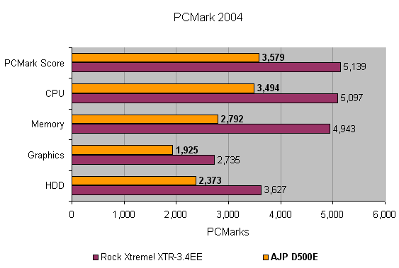 Performance comparison chart from PCMark 2004 showing the AJP D500E Gaming Notebook against the Rock Xtreme! XTR-3.4EE, with categories for PCMark Score, CPU, Memory, Graphics, and HDD, indicating the AJP D500E scores lower in all categories.