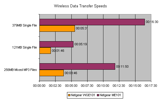 Bar graph comparing the wireless data transfer speeds of the Netgear WGE101 Wireless Ethernet Bridge versus another product, showing performance in transferring a 379MB single file, a 121MB single file, and 256MB mixed MP3 files.