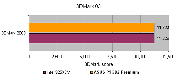 Bar graph comparing 3DMark 2003 scores with the ASUS P5GD2 Premium Wireless Edition Motherboard slightly outperforming the Intel 925XCV, demonstrating close benchmark results.