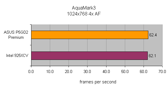 Bar graph comparing the performance of the Asus P5GD2 Premium Wireless Edition Motherboard with the Intel 925XCV in the AquaMark3 benchmark at 1024x768 resolution with 4x antialiasing, showing the Asus motherboard with a slight lead in frames per second.