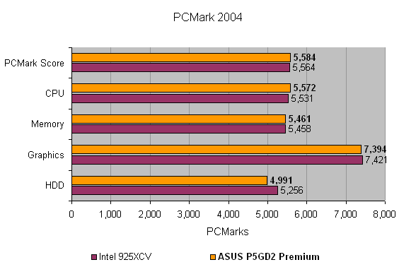Bar chart comparing the performance of the Asus P5GD2 Premium Wireless Edition Motherboard with the Intel 925XCV in PCMark 2004 across different categories such as overall score, CPU, memory, graphics, and HDD. The Asus motherboard competes closely with the Intel in all categories, sometimes slightly leading or trailing.