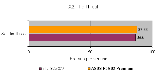 Performance comparison bar graph showing the frame rate of the Asus P5GD2 Premium Wireless Edition Motherboard versus the Intel 925XCV in the game X2: The Threat.