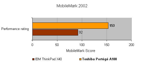 Bar chart comparing MobileMark 2002 performance scores with Toshiba Portege A100 scoring 153 and IBM ThinkPad X40 scoring 92.
