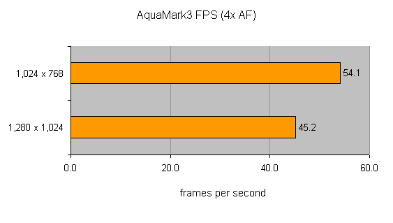 Bar graph showing Evesham Axis 64 Dominator - Gaming PC performance on AquaMark3 with frames per second at resolutions 1024x768 and 1280x1024.