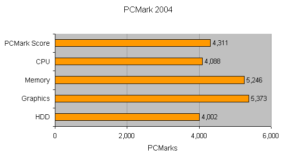 Performance benchmark graph for Evesham Axis 64 Dominator - Gaming PC, showing PCMarks for overall score, CPU, Memory, Graphics, and HDD.