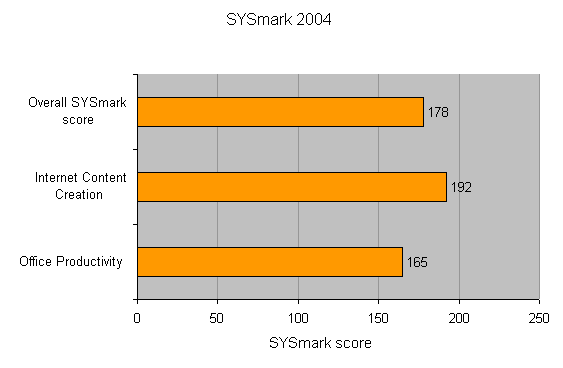 Performance graph showing Evesham Axis 64 Dominator - Gaming PC's benchmark results on SYSmark 2004 with scores for overall performance, internet content creation, and office productivity.