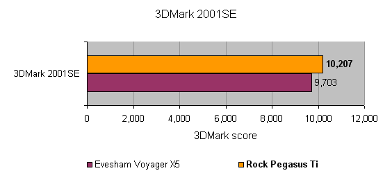 Graph comparing 3DMark 2001SE benchmark scores between Evesham Voyager X5 and Rock Pegasus Ti widescreen notebook, with Rock Pegasus Ti scoring 10,207 and Evesham Voyager X5 scoring 9,703.
