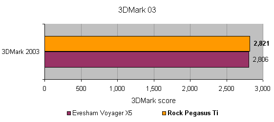 Bar graph comparing 3DMark 03 scores with the Rock Pegasus Ti widescreen notebook showing a score of 2,806, slightly below the Evesham Voyager X5 which has a score of 2,821.