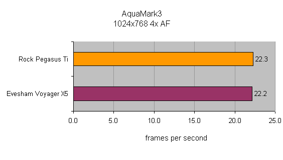 Bar chart comparing frame rate performance between Rock Pegasus Ti and Evesham Voyager X5 in AquaMark3 benchmark at 1024x768 resolution with 4x antialiasing, showing Rock Pegasus Ti with a slight lead at 22.3 frames per second.