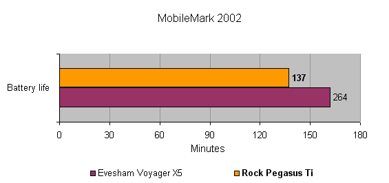 Graph comparing battery life of Rock Pegasus Ti widescreen notebook to Evesham Voyager X5 with Rock Pegasus Ti lasting 264 minutes and Evesham Voyager X5 lasting 137 minutes according to MobileMark 2002 test results.