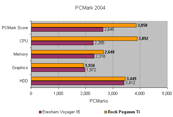 Bar graph comparing the performance scores from PCMark 2004 for the Rock Pegasus Ti Widescreen Notebook against the Evesham Voyager X5, showing the Rock Pegasus Ti outperforming in CPU and HDD categories.