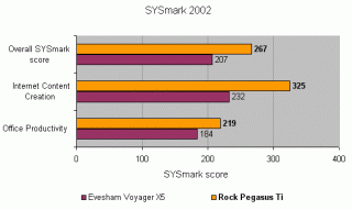 Bar graph displaying SYSmark 2002 benchmark scores comparing Rock Pegasus Ti with Evesham Voyager X5 for overall score, Internet content creation, and office productivity. Rock Pegasus Ti outperforms in all categories.