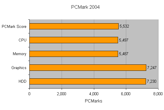 Bar graph showing PCMark 2004 benchmark results for the Armari T900-GT High-End PC, with categories for CPU, Memory, Graphics, and HDD, indicating high performance with top scores across all categories.