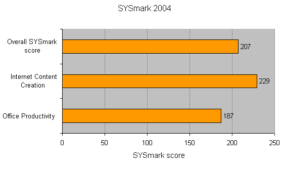 Graph showing SYSmark 2004 benchmark results for the Armari T900-GT High-End PC, with bars representing Overall SYSmark score, Internet Content Creation, and Office Productivity.