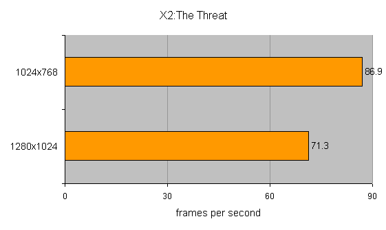 Performance graph showing frames per second for the Armari T900-GT High-End PC with two resolutions, 1024x768 and 1280x1024, in the game X2: The Threat.