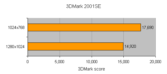 Bar graph showing 3DMark 2001 SE benchmark results for the Dell Inspiron 9100 Gaming Notebook, with scores of 17,690 at 1024x768 resolution and 14,920 at 1280x1024 resolution.