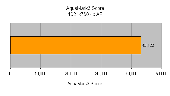 Graph showing the AquaMark3 score of 43,122 for the Dell Inspiron 9100 Gaming Notebook at a resolution of 1024x768 with 4x Antialiasing Filter.