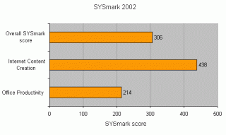 Bar graph displaying performance results for the Dell Inspiron 9100 Gaming Notebook in SYSmark 2002 benchmarks, with categories for Overall SYSmark score (306), Internet Content Creation (438), and Office Productivity (214).