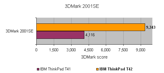Bar chart comparing 3DMark 2001SE scores with IBM ThinkPad T41 and IBM ThinkPad T42, indicating the T42 outperforms the T41 with a score of 9,343 to 4,116 respectively.